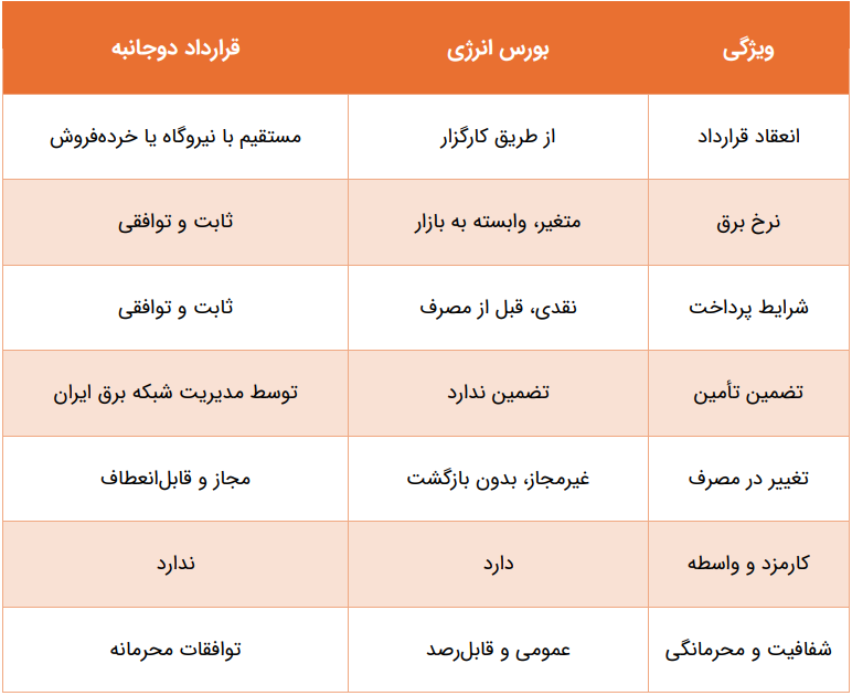 قرارداد دوجانبه و بورس انرژی