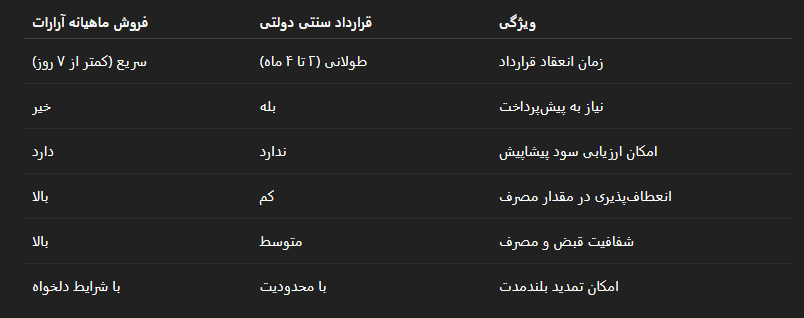 فروش ماهیانه برق